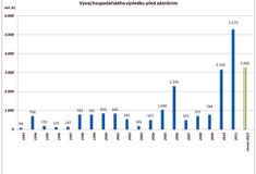 Lesy ČR – HV za 1. pololetí 2012: 3,286 miliardy korun