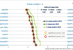 Veřejnost vnímá státní podnik Lesy ČR lépe než před několika lety
