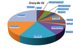 Problematika bezpečnosti práce a požárnosti – statistika za rok 2015