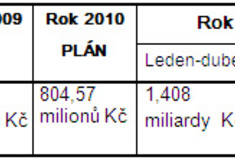 Lesy ČR – rekordní hospodaření